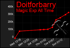 Total Graph of Doitforbarry