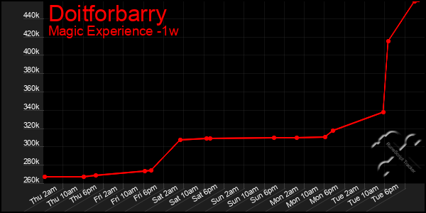 Last 7 Days Graph of Doitforbarry