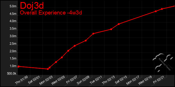 Last 31 Days Graph of Doj3d