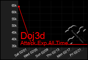 Total Graph of Doj3d