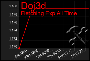 Total Graph of Doj3d