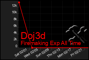 Total Graph of Doj3d