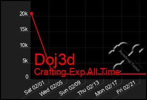 Total Graph of Doj3d