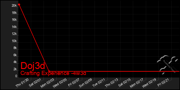 Last 31 Days Graph of Doj3d