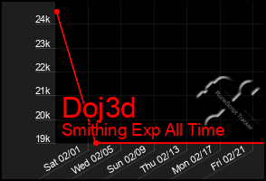 Total Graph of Doj3d