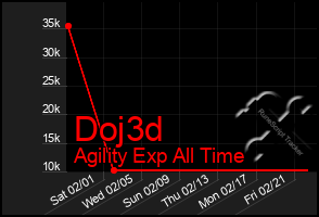 Total Graph of Doj3d