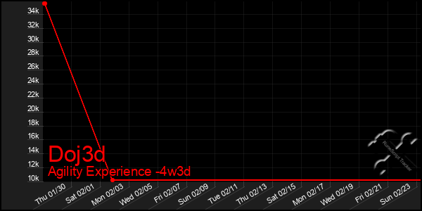 Last 31 Days Graph of Doj3d