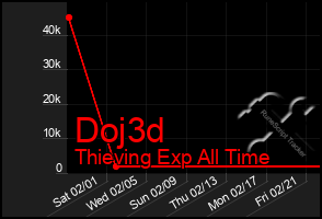 Total Graph of Doj3d