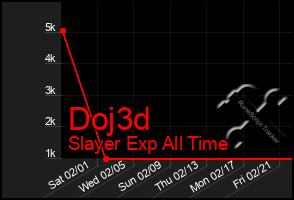 Total Graph of Doj3d