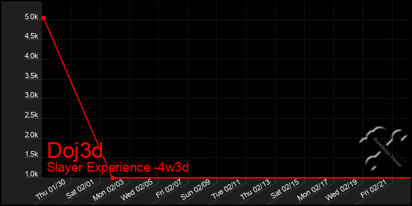 Last 31 Days Graph of Doj3d