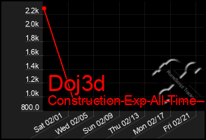 Total Graph of Doj3d