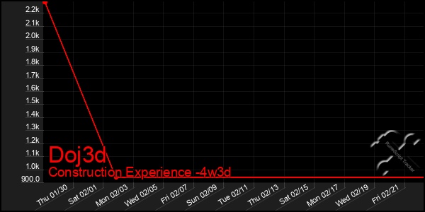 Last 31 Days Graph of Doj3d