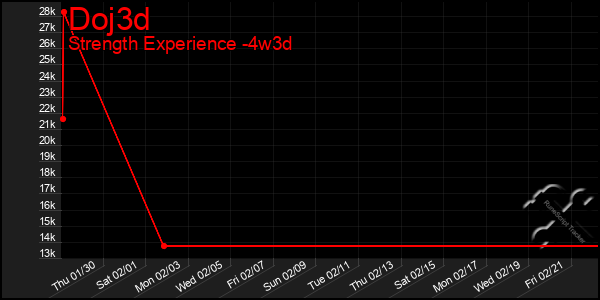 Last 31 Days Graph of Doj3d