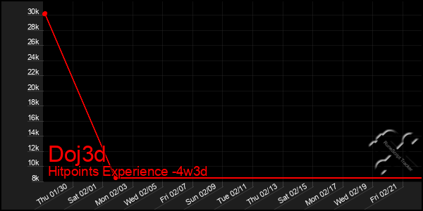 Last 31 Days Graph of Doj3d