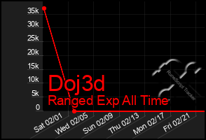 Total Graph of Doj3d