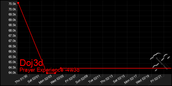 Last 31 Days Graph of Doj3d