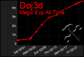 Total Graph of Doj3d