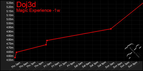 Last 7 Days Graph of Doj3d