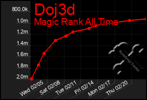 Total Graph of Doj3d