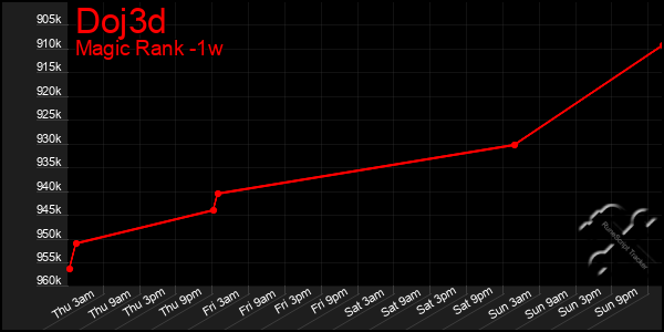 Last 7 Days Graph of Doj3d