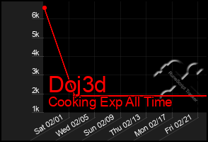 Total Graph of Doj3d