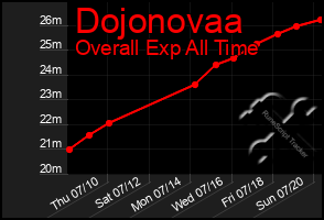 Total Graph of Dojonovaa