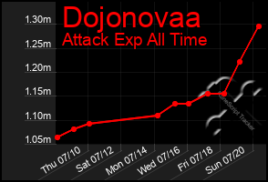 Total Graph of Dojonovaa