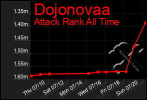 Total Graph of Dojonovaa