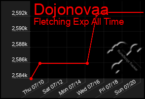 Total Graph of Dojonovaa