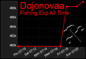 Total Graph of Dojonovaa