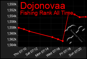 Total Graph of Dojonovaa