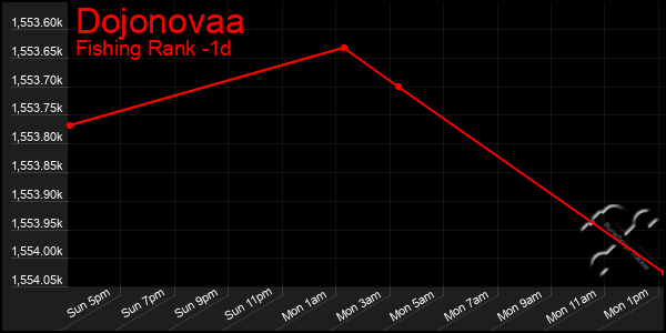 Last 24 Hours Graph of Dojonovaa