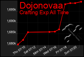 Total Graph of Dojonovaa