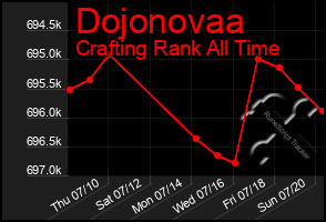 Total Graph of Dojonovaa