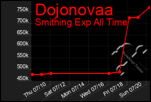 Total Graph of Dojonovaa