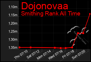 Total Graph of Dojonovaa