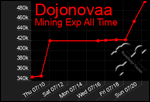 Total Graph of Dojonovaa