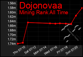 Total Graph of Dojonovaa