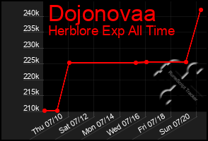 Total Graph of Dojonovaa