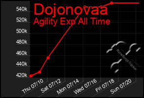 Total Graph of Dojonovaa