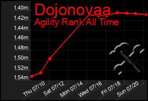 Total Graph of Dojonovaa