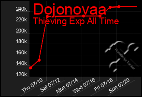 Total Graph of Dojonovaa