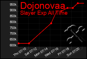 Total Graph of Dojonovaa