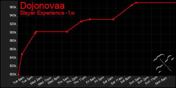 Last 7 Days Graph of Dojonovaa