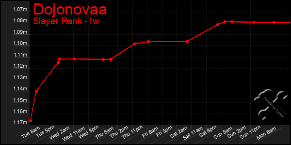 Last 7 Days Graph of Dojonovaa