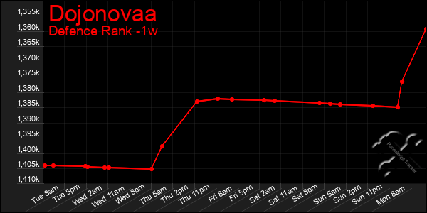 Last 7 Days Graph of Dojonovaa