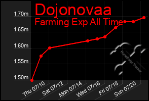 Total Graph of Dojonovaa