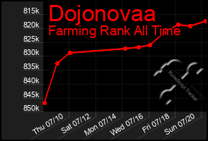 Total Graph of Dojonovaa