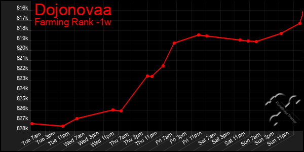 Last 7 Days Graph of Dojonovaa