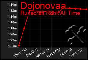 Total Graph of Dojonovaa